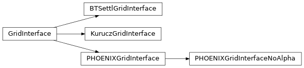 Inheritance diagram of GridInterface, PHOENIXGridInterface, PHOENIXGridInterfaceNoAlpha, KuruczGridInterface, BTSettlGridInterface