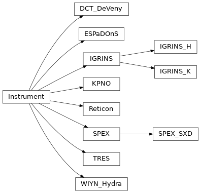 Inheritance diagram of Instrument, KPNO, TRES, Reticon, SPEX, SPEX_SXD, IGRINS_H, IGRINS_K, ESPaDOnS, DCT_DeVeny, WIYN_Hydra